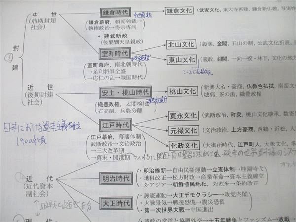 駿台 日本史近代/前近代I/II/現代・テーマ史/問題集(論述対策
