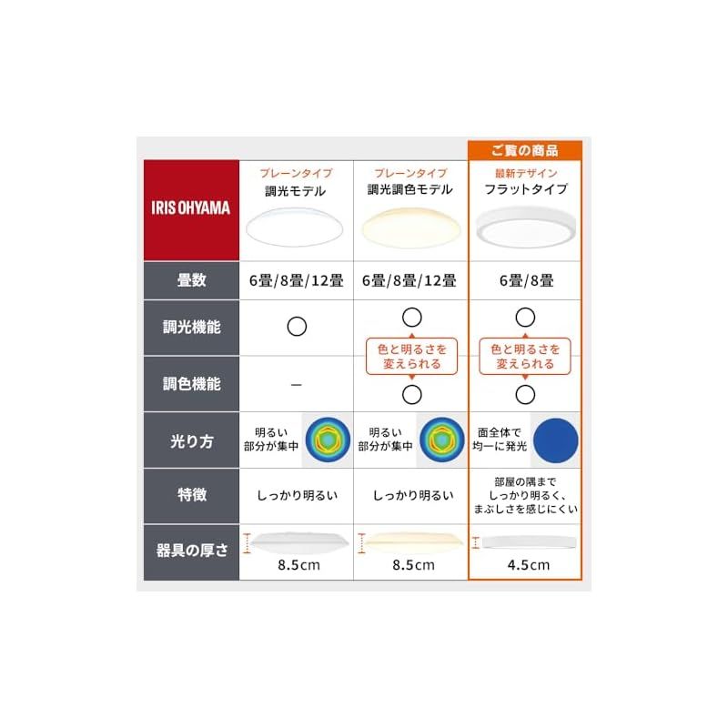調光調色リモコン付
