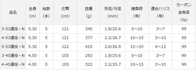 磯竿 ダイワ 波濤 4-45遠投・N / daiwa / 釣具 - メルカリ