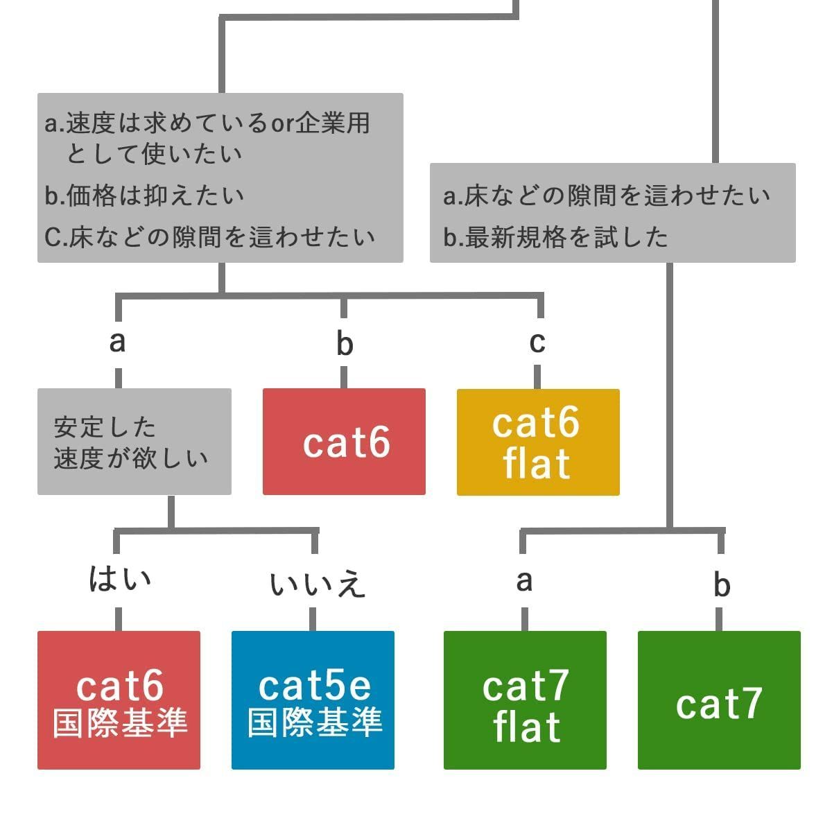 人気商品】フラットLANケーブル GSPOWER cat6e 青 50m - メルカリ