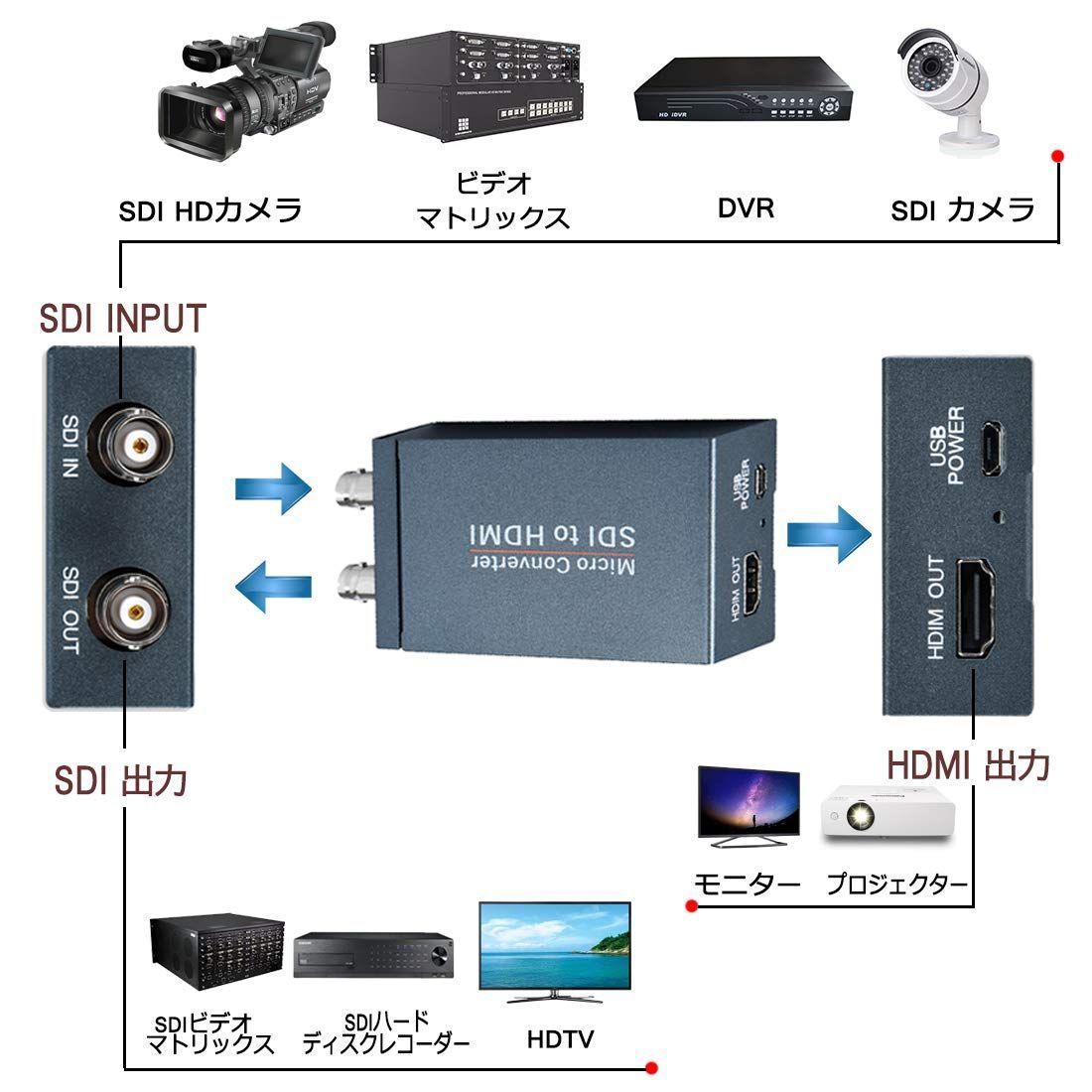 SDI to HDMI コンバーター sdi hdmi 変換器 3G-SDI/HD-SDI/SD-SDI to