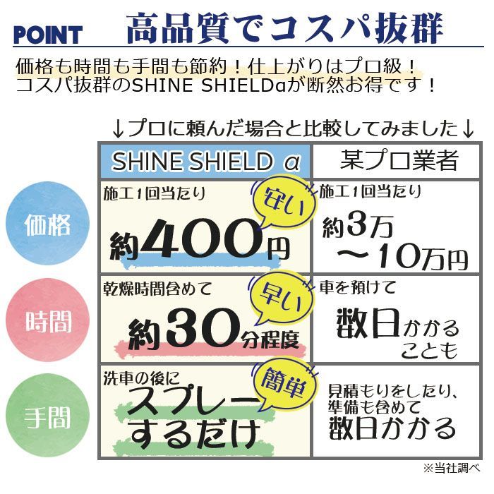 【楽天1位】車 コーティング スプレー 滑水 シャインシールドα 200ml | 日本製 洗車 滑水性 最強 極艶 つや 艶出し 撥水スプレー 簡単 撥水 超撥水コーティング剤 ガラスコーティング 水垢 水あか 防汚 車洗車 ガラス撥水 自動車 洗車用品