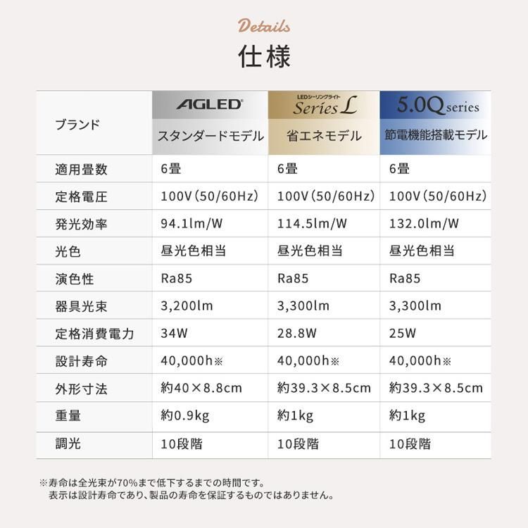 シーリングライト LED 6畳 調光 アイリスオーヤマ おしゃれ 照明 照明器具 リモコン コンパクト 節電 天井照明 1年保証 5年保証 ACL-6DGR CEA6D-5.0Q CEA-2306D