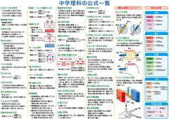 お風呂学習ポスター 受験教材 (理科公式一覧表(大 60×42cm))【Amazonから発送】